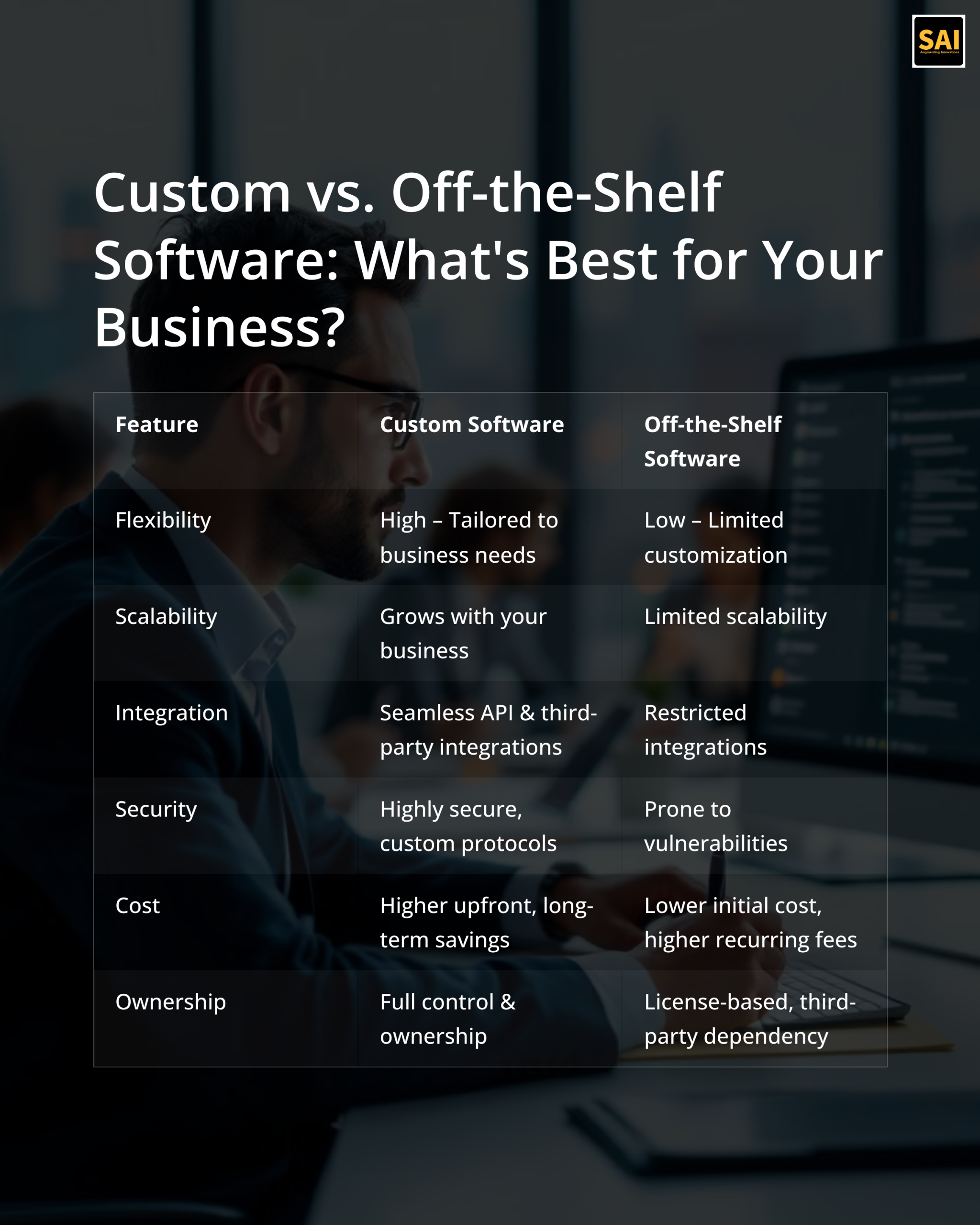 https://sai.webhostsaicreativeworld.co.in/wp-content/uploads/2025/03/Custom-vs-Off-the-Shelf-Software-Whats-Best-for-Your-Business.png